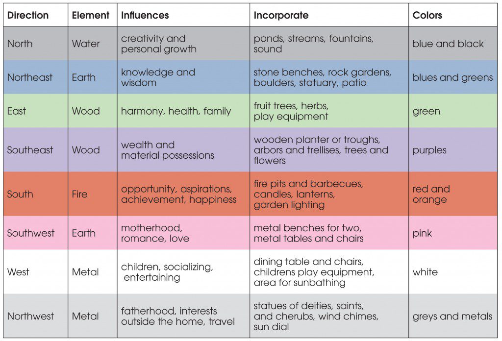 Feng Shui in the Garden